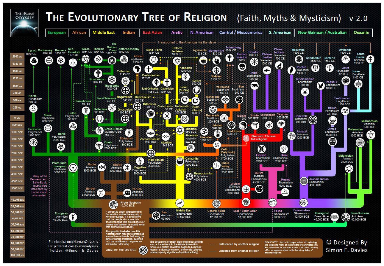 evolutionary-tree-religion-2.0